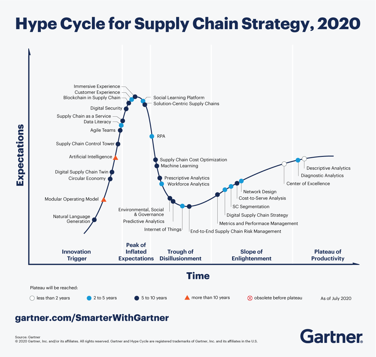 Gartner 2020 Trendleşme Döngüsü
